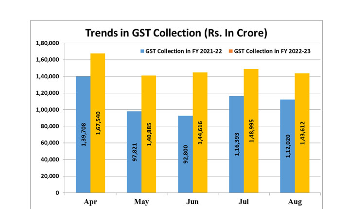 Rs.1,43,612 crore GST revenue: ஆகஸ்ட் மாதத்தில் மொத்த ஜிஎஸ்டி வருவாய் ரூ.1.43 லட்சம் கோடி